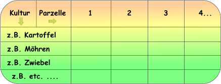 Kultur Parzelle 1 2 3 4... z.B. Kartoffel z.B. Möhren z.B. Zwiebel z.B. etc. ....