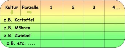 Kultur Parzelle 1 2 3 4... z.B. Kartoffel z.B. Möhren z.B. Zwiebel z.B. etc. ....