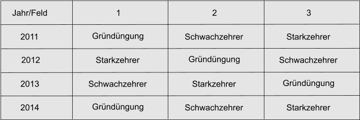 Jahr/Feld 1 2 3 2014 2013 2012 2011 Schwachzehrer Starkzehrer Gründüngung Gründüngung Starkzehrer Gründüngung Schwachzehrer Gründüngung Schwachzehrer Starkzehrer Schwachzehrer Starkzehrer