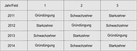 Jahr/Feld 1 2 3 2014 2013 2012 2011 Schwachzehrer Starkzehrer Gründüngung Gründüngung Starkzehrer Gründüngung Schwachzehrer Gründüngung Schwachzehrer Starkzehrer Schwachzehrer Starkzehrer