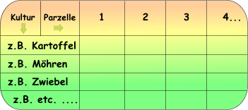 Kultur Parzelle 1 2 3 4... z.B. Kartoffel z.B. Möhren z.B. Zwiebel z.B. etc. ....