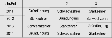 Jahr/Feld 1 2 3 2014 2013 2012 2011 Schwachzehrer Starkzehrer Gründüngung Gründüngung Starkzehrer Gründüngung Schwachzehrer Gründüngung Schwachzehrer Starkzehrer Schwachzehrer Starkzehrer